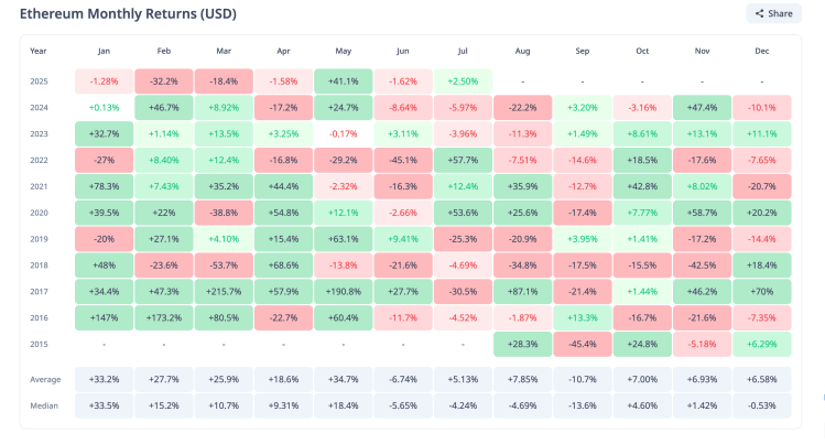 Ethereum Is Already Outperforming Bitcoin In July, Is Altcoin Season Here?