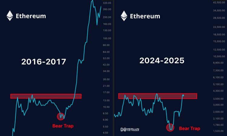 Ethereum Is Repeating The Same Trend That Led To A 5,000% Breakout In 2017