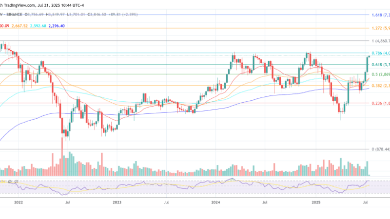 Ethereum Open Interest Explodes To $28 Billion—Altcoin Rotation Begins: QCP
