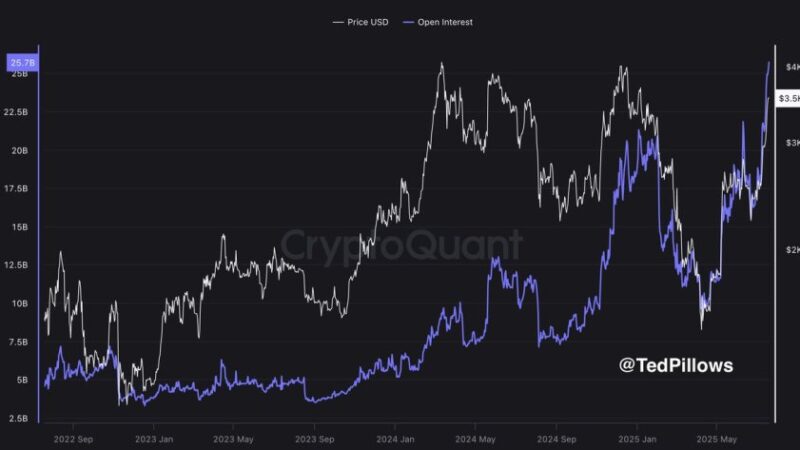 Ethereum Open Interest Hits Record $50 Billion – Volatility Incoming?
