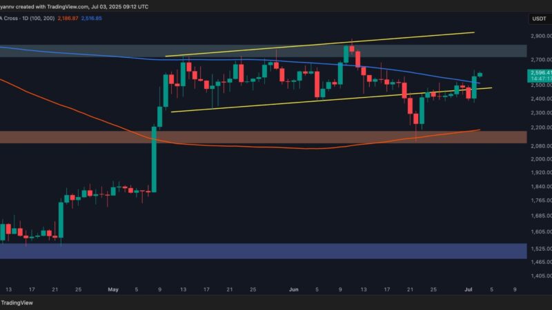 Ethereum Price Analysis: ETH Skyrockets 7% Daily, the Bulls Eye $2,800 Next