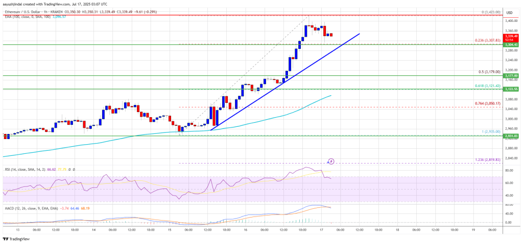 Ethereum Price Breaks Out: Smashes $3,400 Mark in Bullish Run