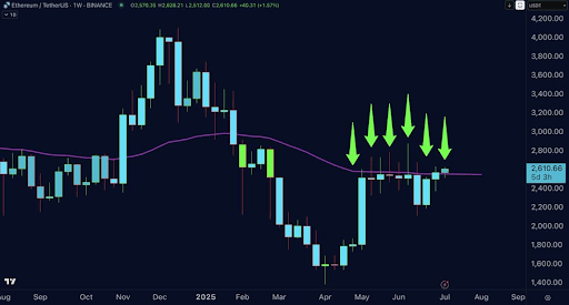 Ethereum Price Breaks Through 50EMA After Rejection, ETH Dominance Sees Resurgence