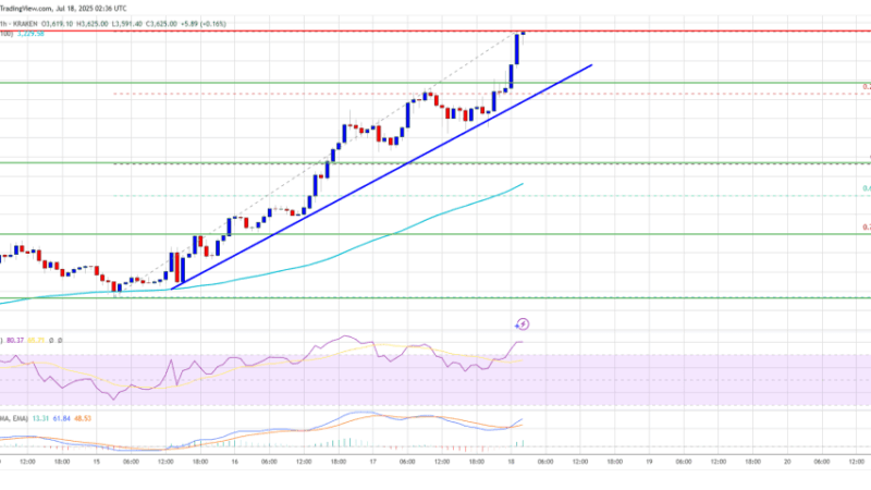 Ethereum Price Keeps Climbing—$4K in Sight as Bulls Take Charge