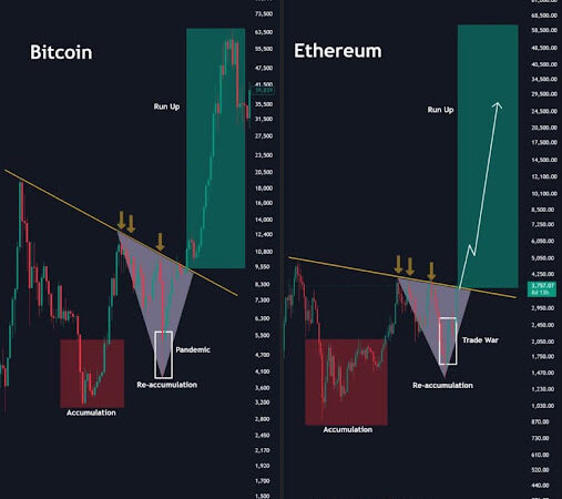 Ethereum Price To $20,000? ETH Is Mirroring Bitcoin’s Move From 2021
