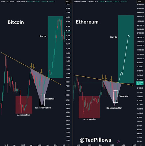 Ethereum Price To $20,000? ETH Is Mirroring Bitcoin’s Move From 2021
