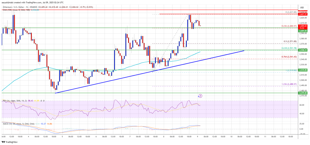 Ethereum Price Turns Positive — More Upside Likely if Momentum Holds
