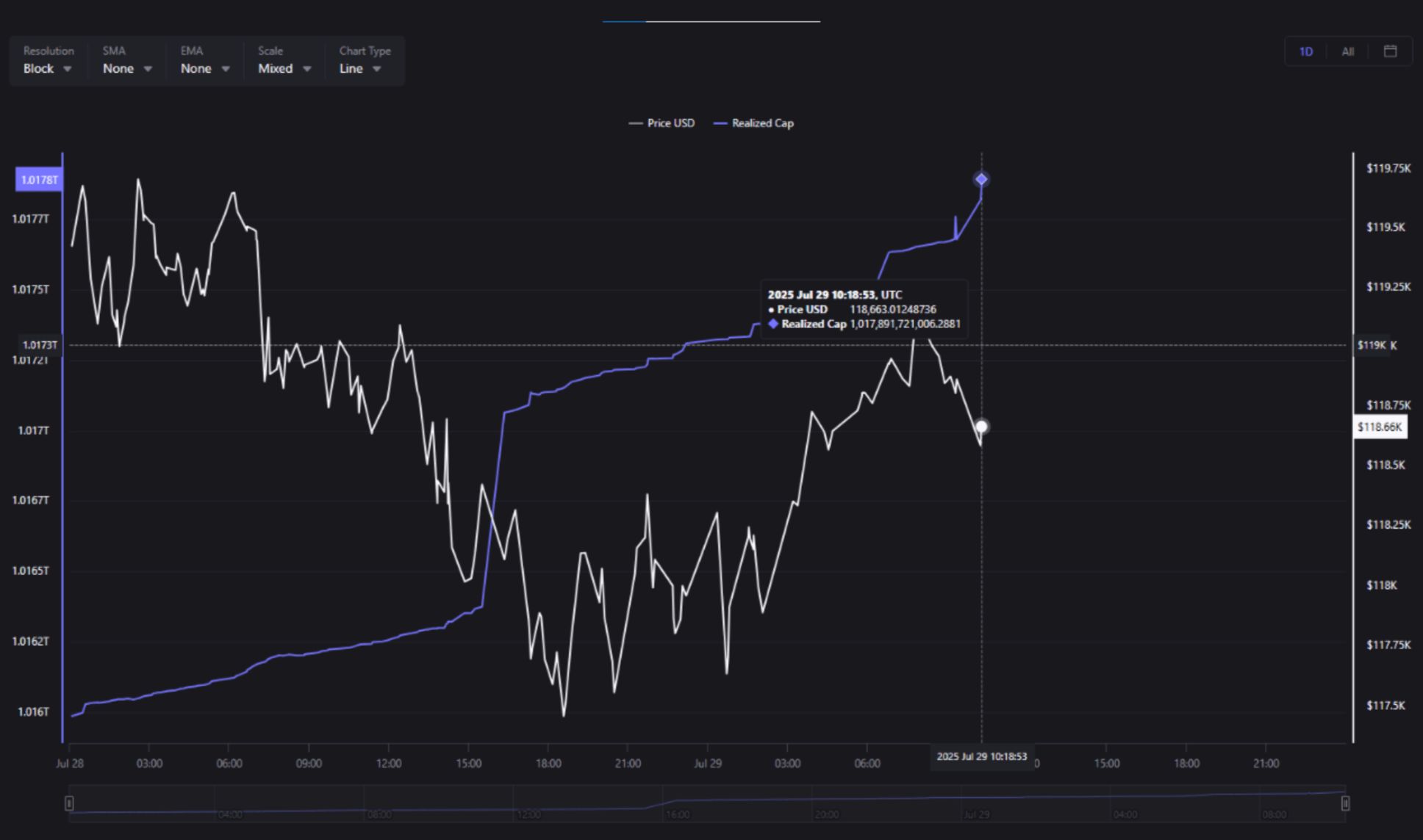 Ethereum Rally Not Fueled By Bitcoin Dump, On-Chain Signals Show