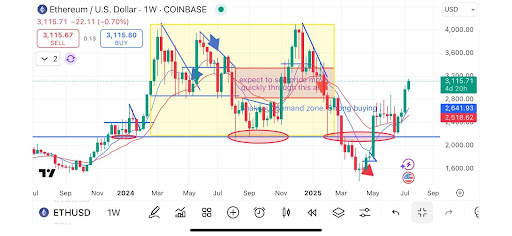 Ethereum Rips Through Thin Zone: A Loud Move After Weeks of Silence