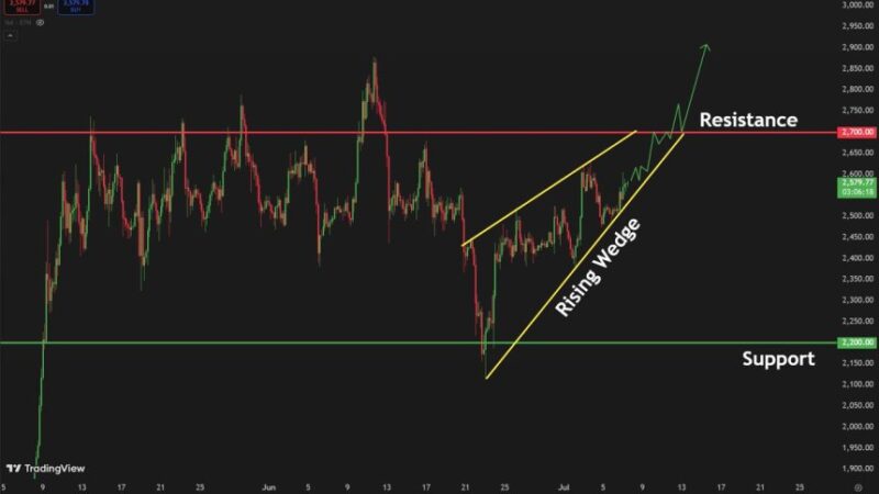Ethereum Risks Downside If Resistance Holds: $2,700 Level Is Critical