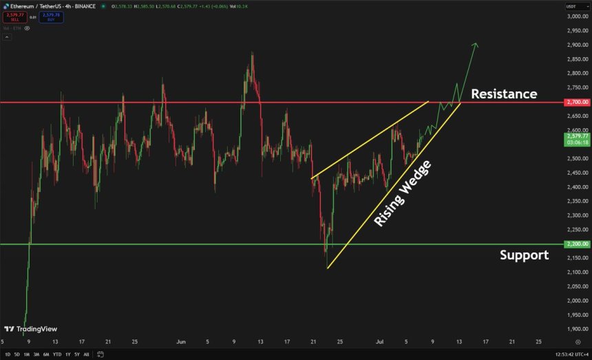 Ethereum Risks Downside If Resistance Holds: $2,700 Level Is Critical