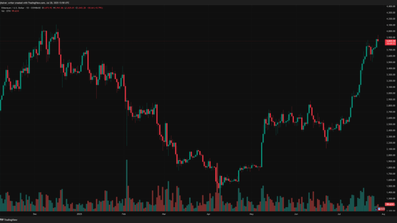 Ethereum Soars on $1.9B Inflows and ETF Optimism as BlackRock and SharpLink Double Down