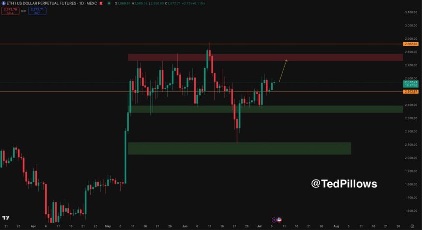 Ethereum Turns Key Resistance Into Support – Momentum Builds For Range Breakout