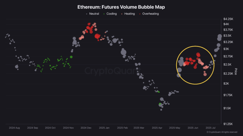 Ethereum’s Rally Isn’t What It Seems — Here’s What’s Really Driving It