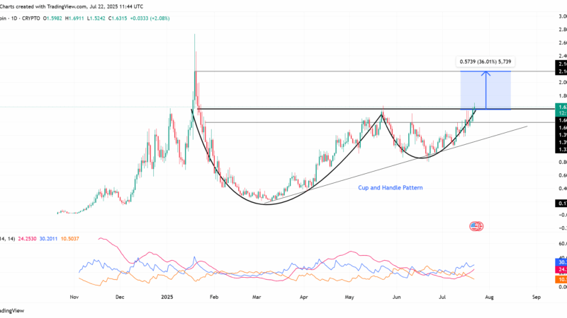 FARTCOIN Rally Ahead? Key Level Flipped, $2.70 in Sight