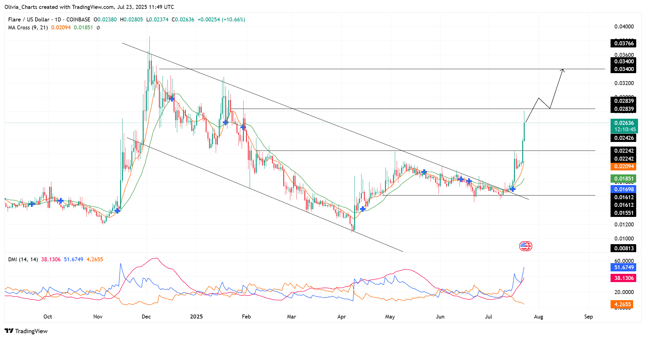 Flare (FLR) Soars 70% This Month — What’s Fueling the Surge?