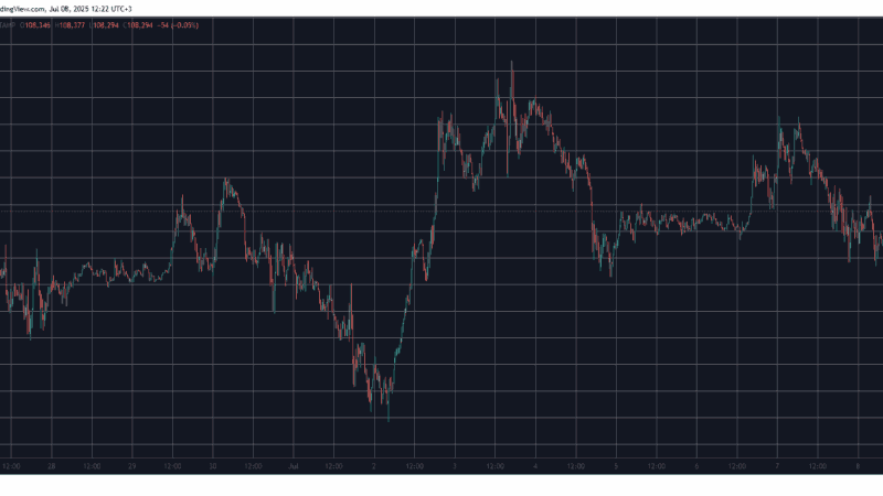 HYPE Plunges by 5% as BTC Price Slips Back to $108K: Market Watch