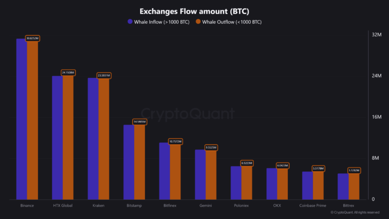 Is Bitcoin Ready to Pop? Analyst Warns of Sell-Side Liquidity Squeeze as Whales Take Over