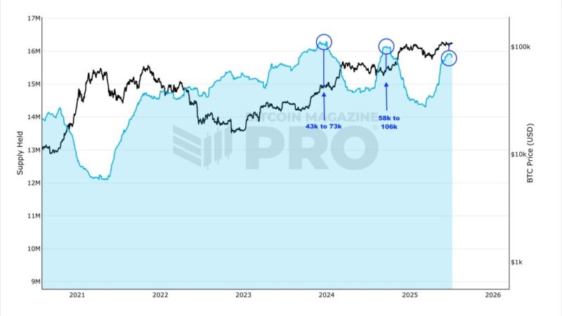 Last Time This Happened, Bitcoin Jumped $50,000—Is History Repeating?