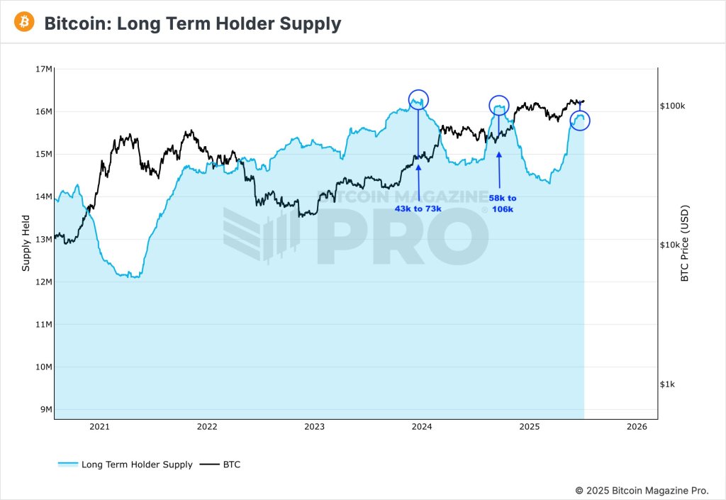 Last Time This Happened, Bitcoin Jumped $50,000—Is History Repeating?