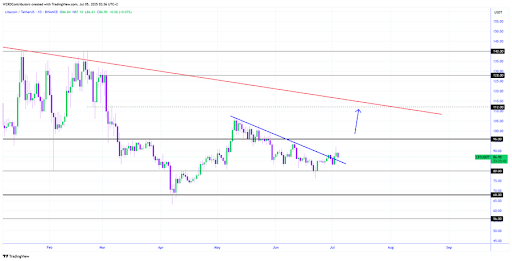 Litecoin Fate Tied To Bitcoin – Will $96 Resistance Crack?