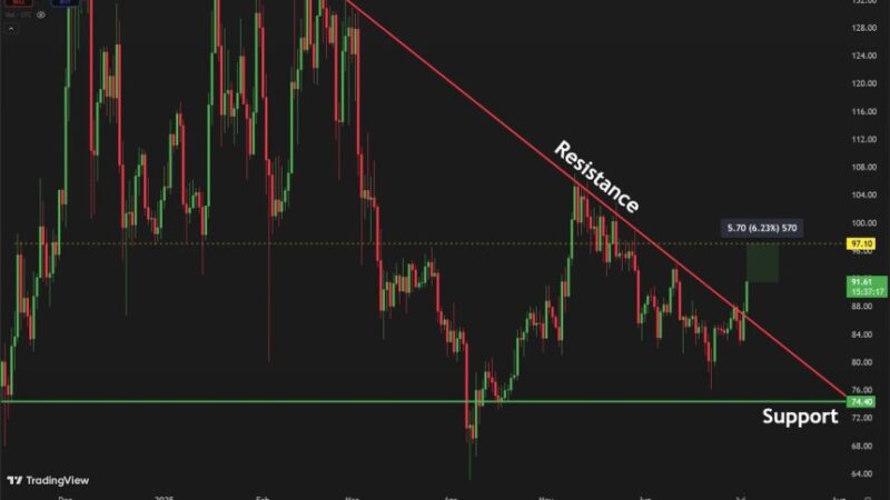 Litecoin Surges Past Descending Resistance – Bulls Target $97.10 Level
