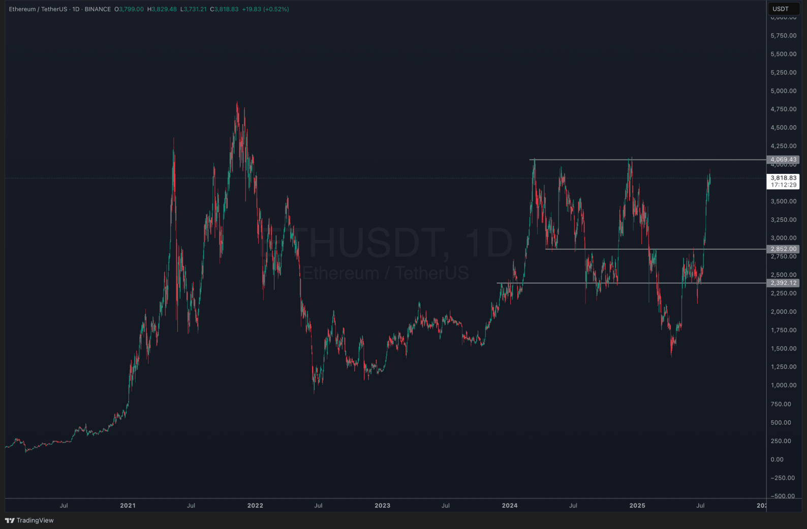 [LIVE] Bitcoin Steady Above $118K Ahead of FOMC And ETH ETF Breaks Records – What Are The Best Altcoins to Invest In?