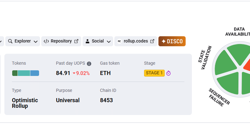 Moonwell DeFi Explodes: Staking Up by Over 120%, Will WELL Crypto Token Follow?