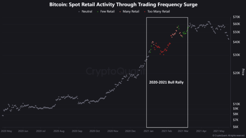 No Mania Yet: Bitcoin ATH Lacks Hype, Suggesting Further Upside Potential