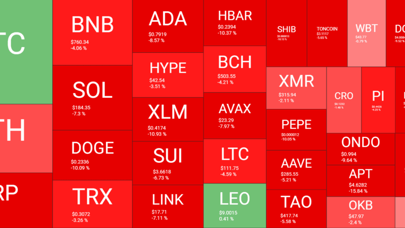 Over $100B Gone From Crypto Markets as Altcoins Get Obliterated: Market Watch