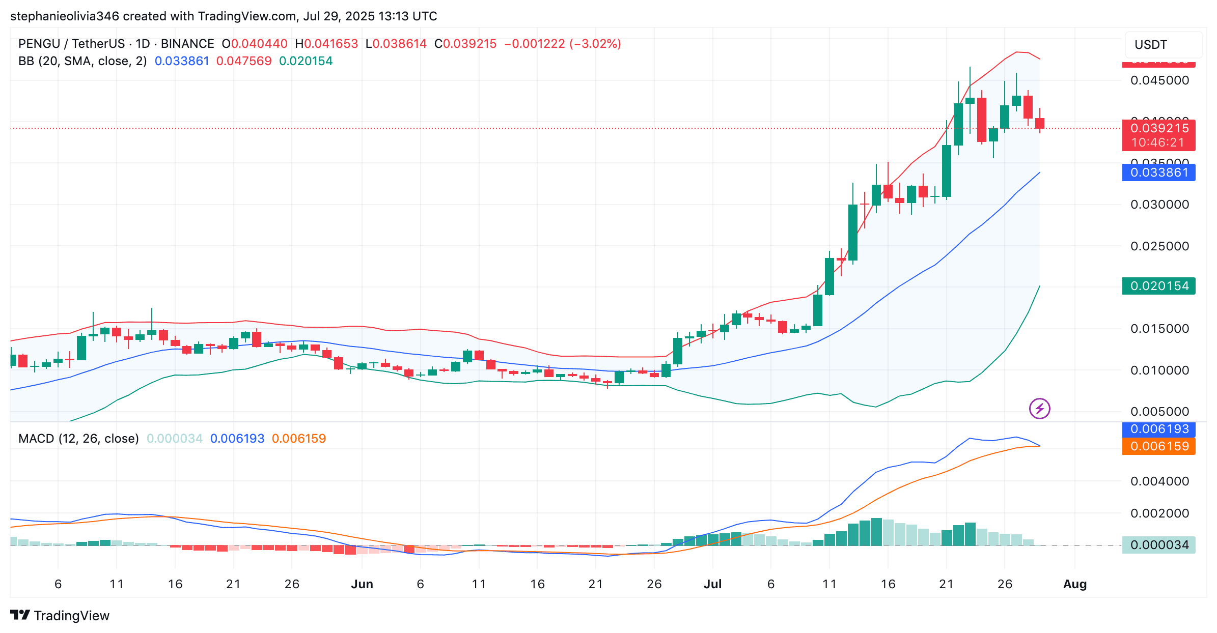 PENGU Drops 9%, But ATH Breakout Still Within Reach