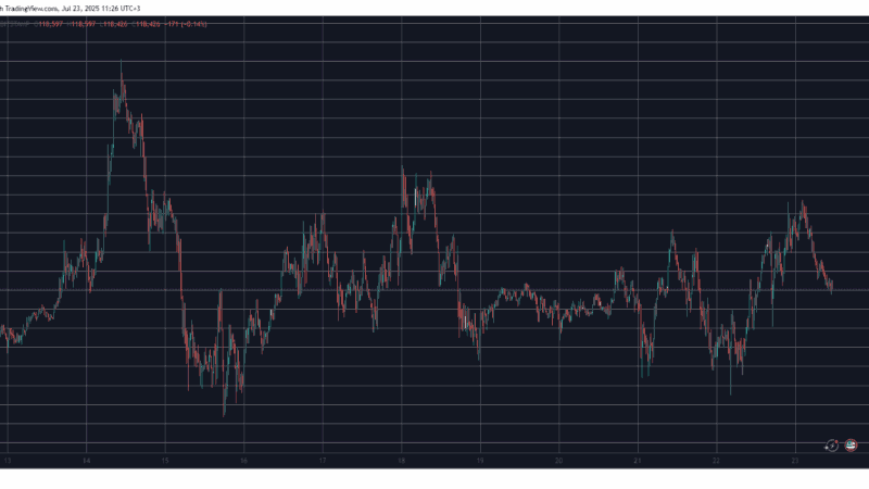 PENGU Shoots Up by 20%, Bitcoin (BTC) Fails at $120K Again: Market Watch
