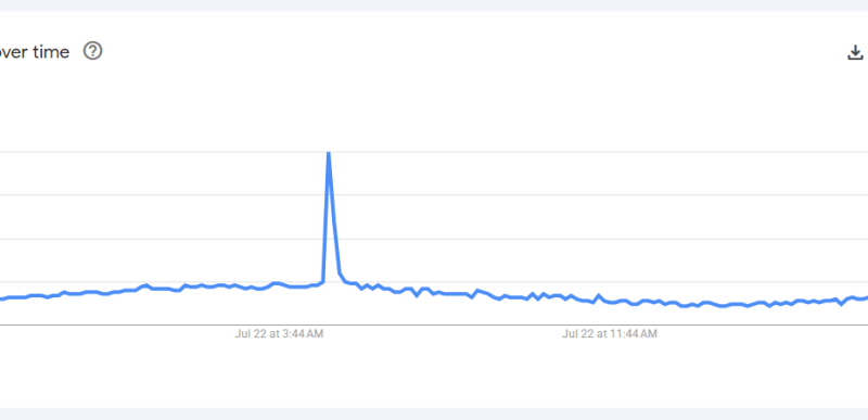 PEPE Sparks Google Frenzy With 300% Surge In Search Interest