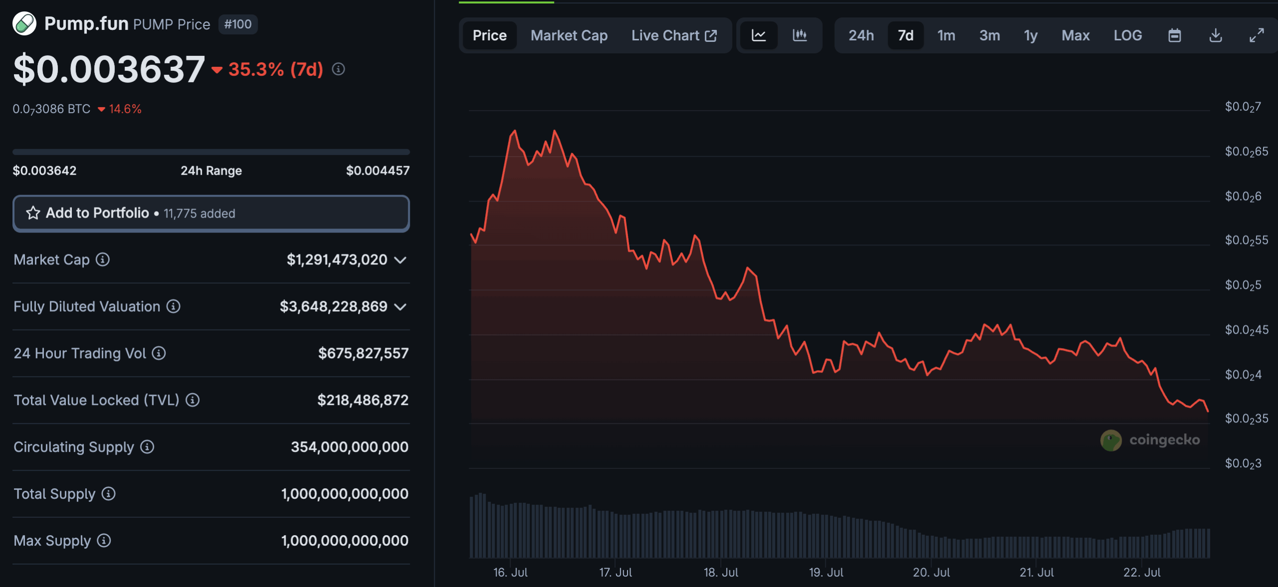 PUMP Crypto Whales Move $160 Million To Exchanges: More Blood On The Way?