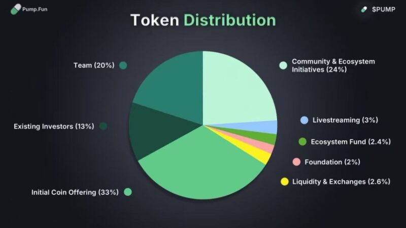 Pump.fun Token Surges in Pre-Market—But Whales Are Shorting It, Why?