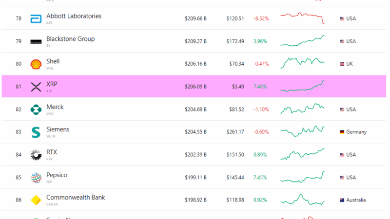 Ripple Climbs Higher: XRP Is Bigger Than Uber, Boeing, and Guns for Goldman