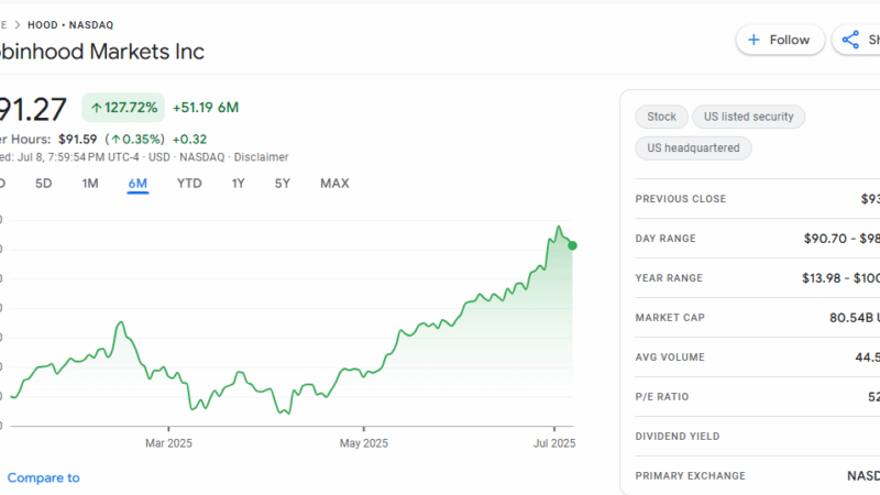 Robinhood Shares Soar 26% on the Back of Tokenized Equities Launch and Bitstamp Acquisition