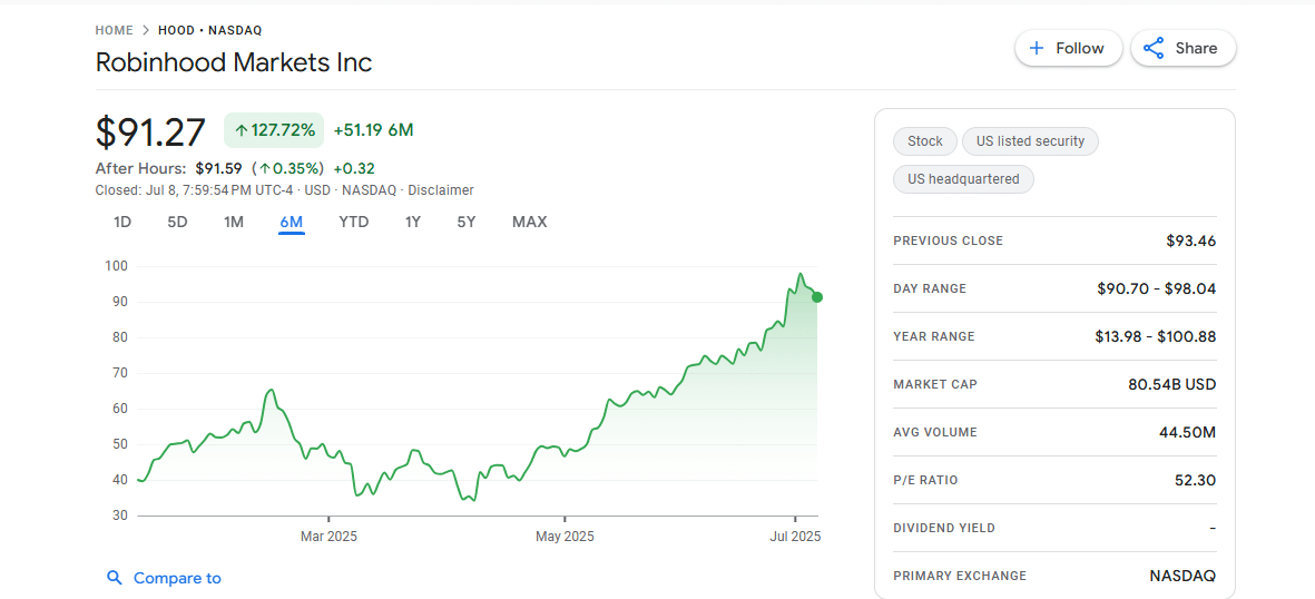Robinhood Shares Soar 26% on the Back of Tokenized Equities Launch and Bitstamp Acquisition