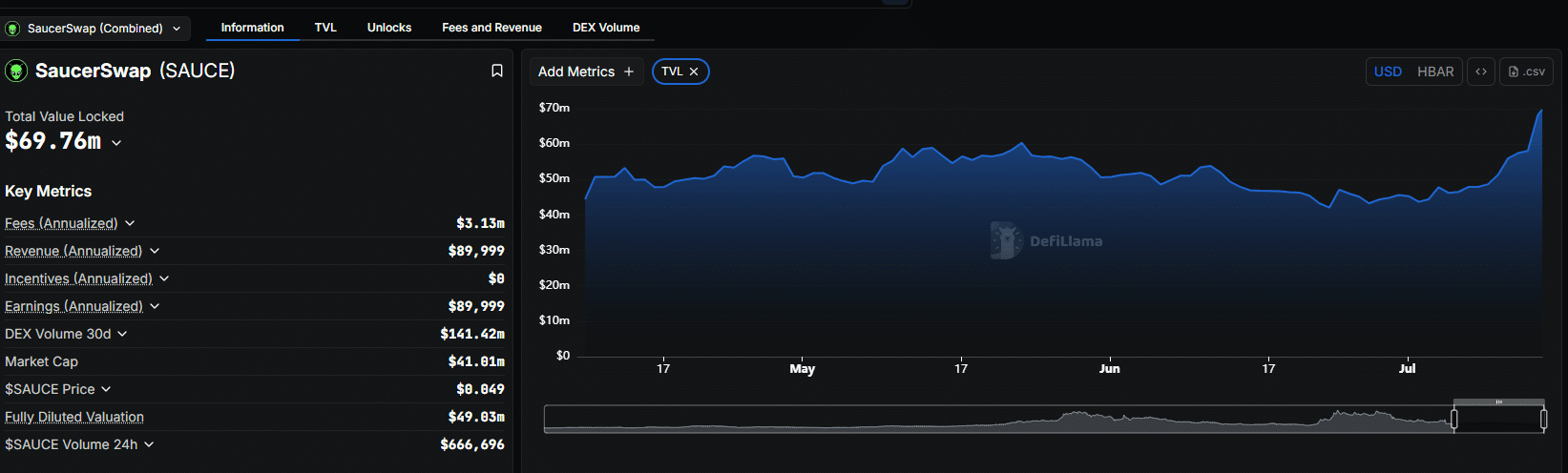 SaucerSwap SAUCE Crypto Breaks Key Resistance Amid Nvidia-Hedera Deal