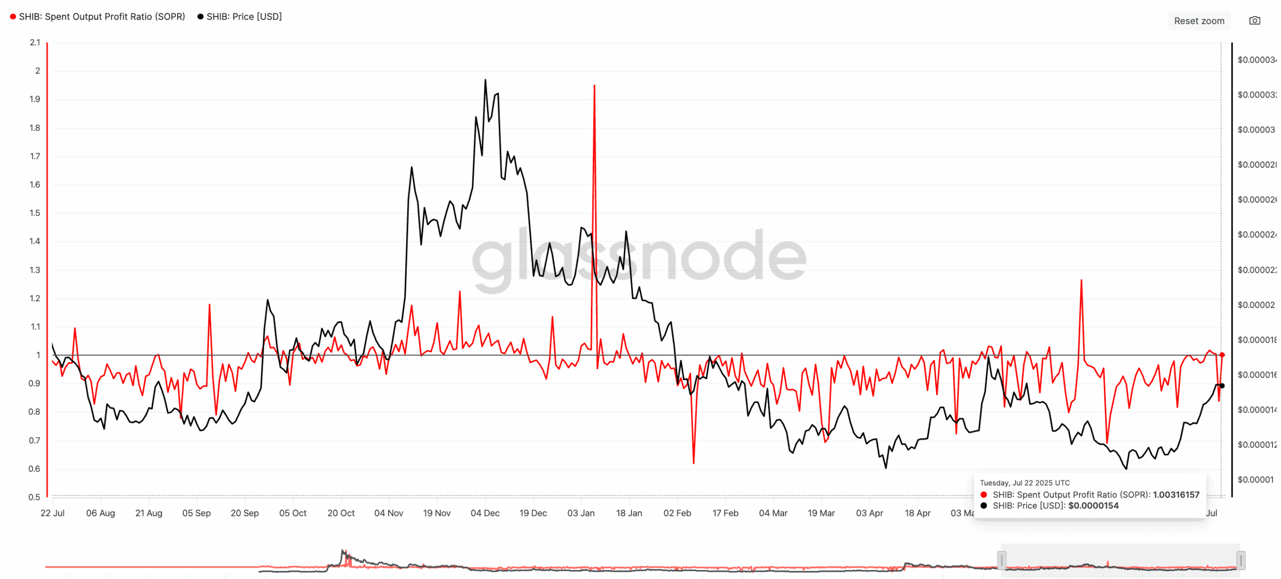 Shiba Inu Tanks 10% as $70M in SHIB Leaves Coinbase Wallet, What’s Next?