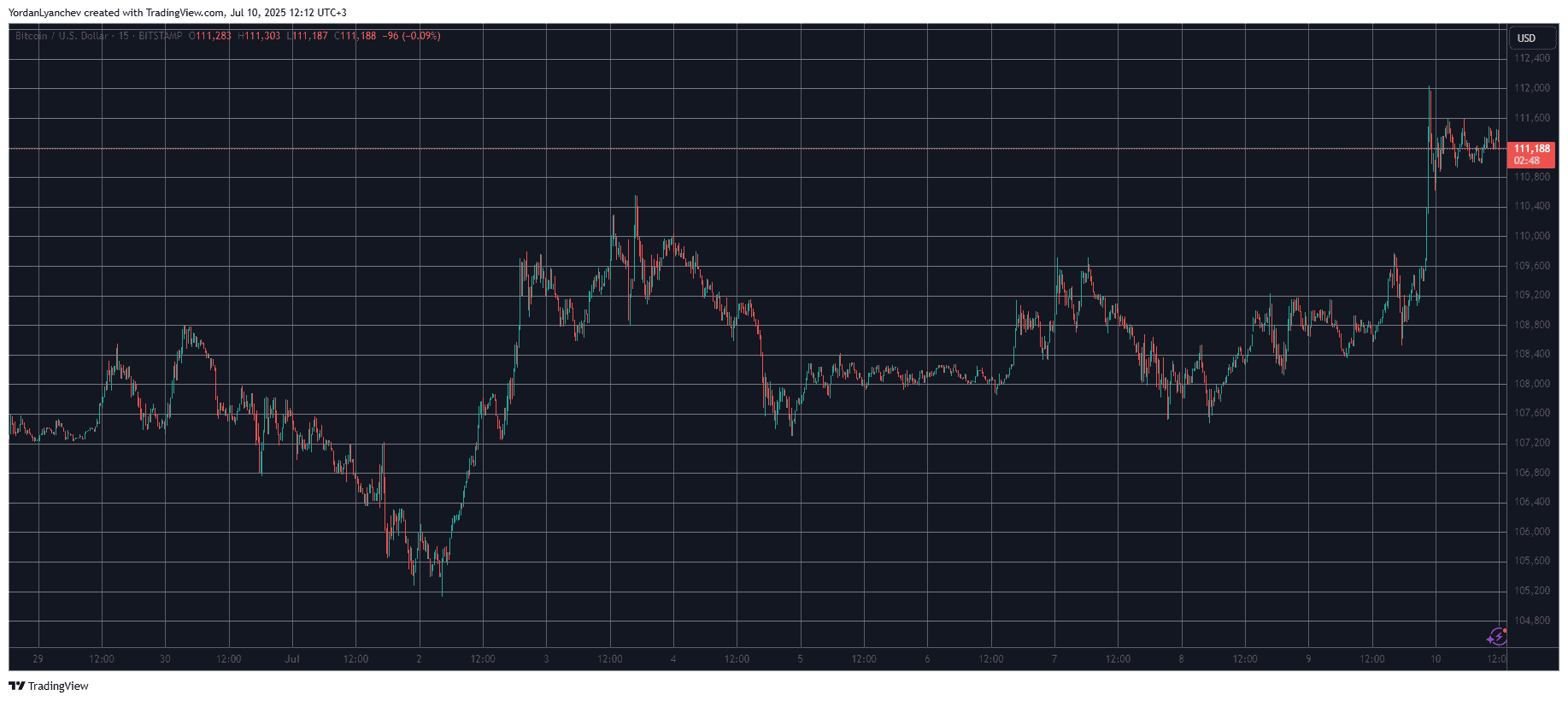 Short Whale Liquidated for Over $50M as Bitcoin (BTC) Surged to New ATH (Market Watch)