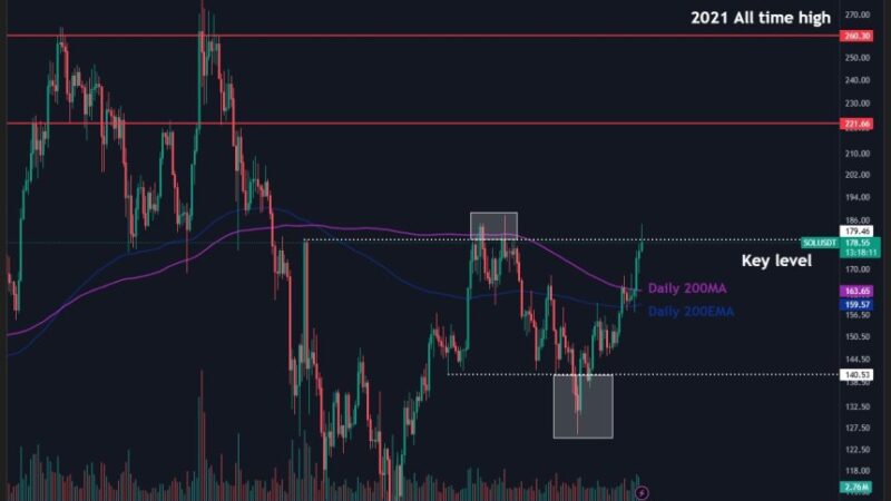 Solana Near Last Major Resistance Amid 10% Surge – Analyst Says ‘Real Bull Run’ Is Close