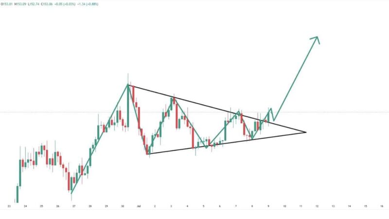 Solana Price Analysis This Week: Can SOL Hit $200 In The Short-Term?