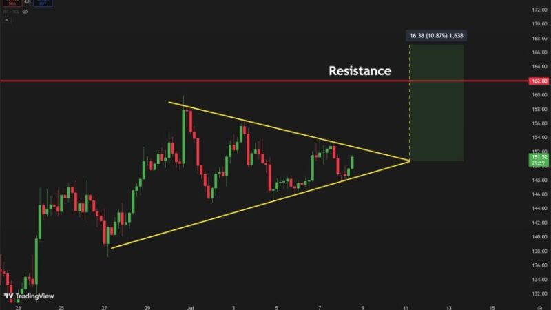 Solana Ready For $160 Reclaim? Analysts Say Breakout Is A Matter Of Time