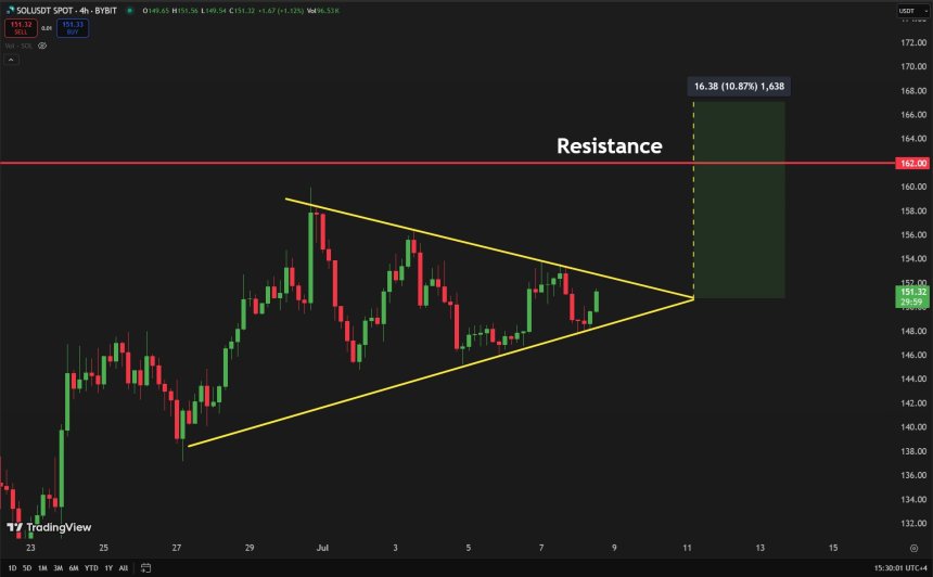 Solana Ready For $160 Reclaim? Analysts Say Breakout Is A Matter Of Time