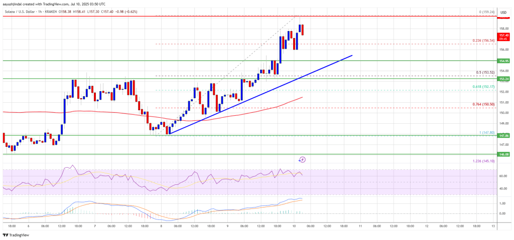 Solana (SOL) Spikes to $160 — Will Bulls Power Past This Wall?