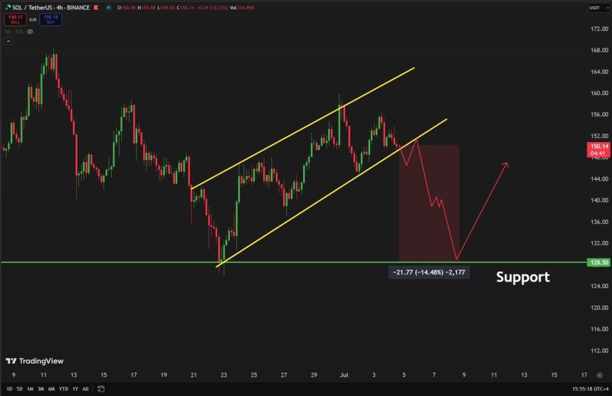Solana Tests Rising Channel Support – Breakdown Could Send Price To $128.50 Level