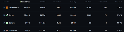 Solana’s Pump.Fun Loses Steam With Exit Scam Rumors, LetsBonk.Fun Claims 54% Of Total Market Share