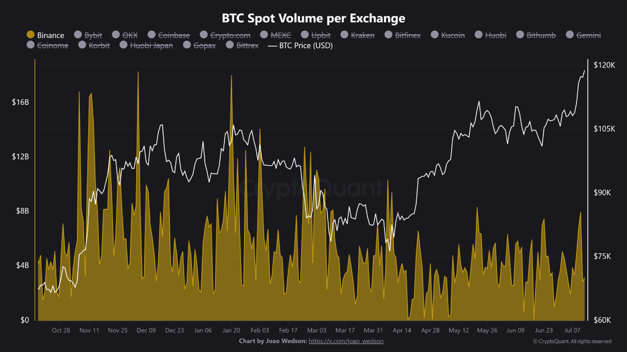 Spot Volume Drop on Binance Preceded Bitcoin’s Price Surge, Data Shows