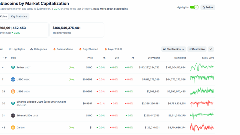 Stablecoin Market Explodes in H1 2025: Supply Jumps to $252 Billion